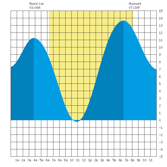 Henderson Inlet tide chart for Wednesday, August 24, 2022