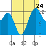 Henderson Inlet tide chart for Wednesday, August 24, 2022