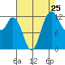 Henderson Inlet tide chart for Thursday, August 25, 2022