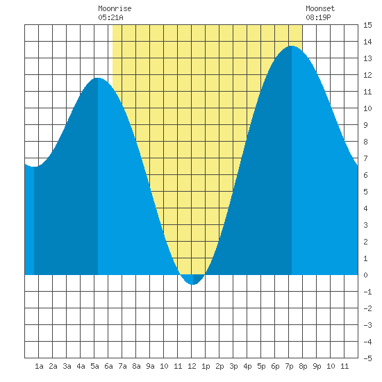 Henderson Inlet tide chart for Friday, August 26, 2022