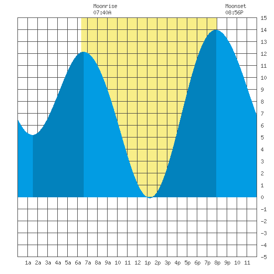 Henderson Inlet tide chart for Sunday, August 28, 2022