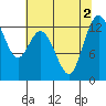 Henderson Inlet tide chart for Tuesday, August 2, 2022
