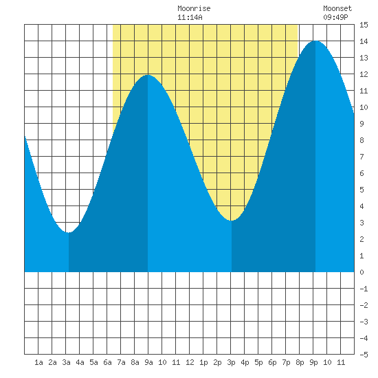 Henderson Inlet tide chart for Wednesday, August 31, 2022