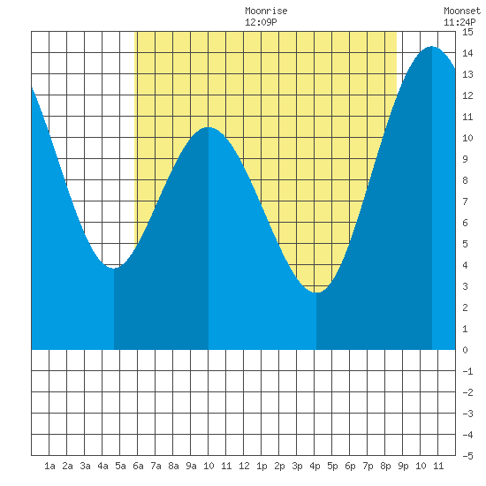Henderson Inlet tide chart for Wednesday, August 3, 2022