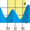 Henderson Inlet tide chart for Wednesday, August 3, 2022