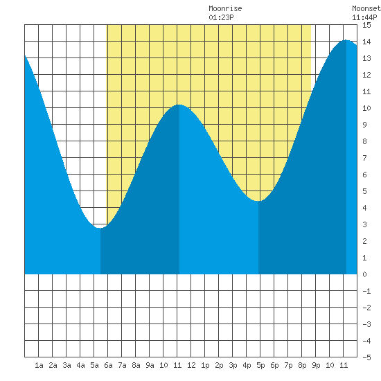 Henderson Inlet tide chart for Thursday, August 4, 2022