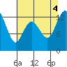 Henderson Inlet tide chart for Thursday, August 4, 2022