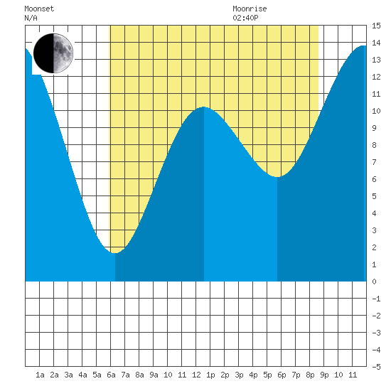 Henderson Inlet tide chart for Friday, August 5, 2022