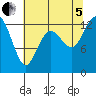 Henderson Inlet tide chart for Friday, August 5, 2022