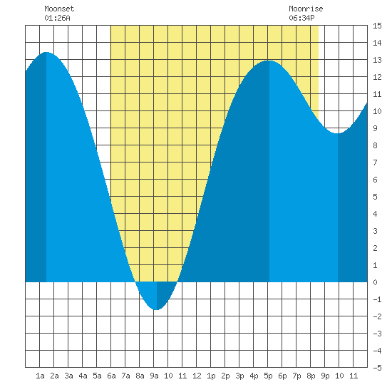 Henderson Inlet tide chart for Monday, August 8, 2022