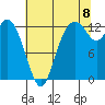 Henderson Inlet tide chart for Monday, August 8, 2022
