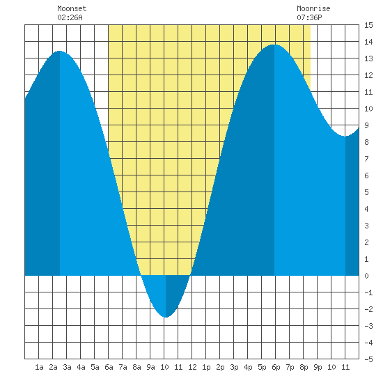 Henderson Inlet tide chart for Tuesday, August 9, 2022