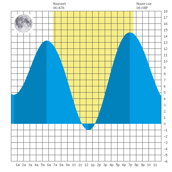 Henderson Inlet tide chart for Saturday, September 10, 2022