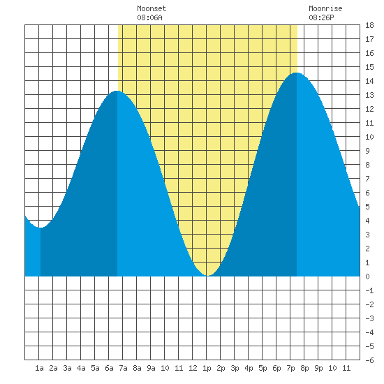 Henderson Inlet tide chart for Sunday, September 11, 2022