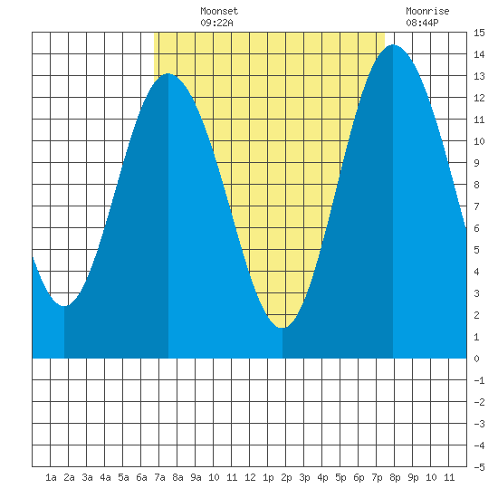 Henderson Inlet tide chart for Monday, September 12, 2022