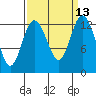 Henderson Inlet tide chart for Tuesday, September 13, 2022