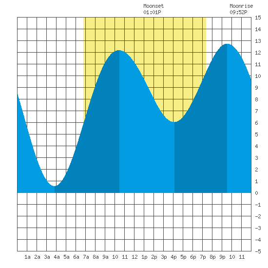 Henderson Inlet tide chart for Thursday, September 15, 2022