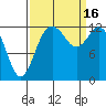 Henderson Inlet tide chart for Friday, September 16, 2022
