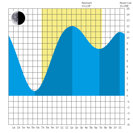 Henderson Inlet tide chart for Saturday, September 17, 2022