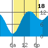 Henderson Inlet tide chart for Sunday, September 18, 2022