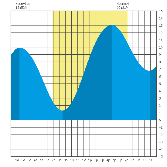 Henderson Inlet tide chart for Tuesday, September 20, 2022
