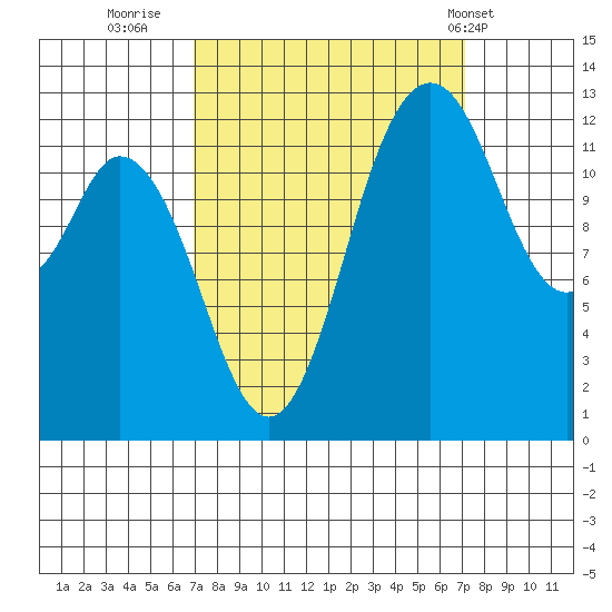 Henderson Inlet tide chart for Thursday, September 22, 2022