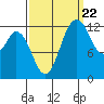 Henderson Inlet tide chart for Thursday, September 22, 2022
