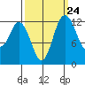 Henderson Inlet tide chart for Saturday, September 24, 2022