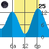 Henderson Inlet tide chart for Sunday, September 25, 2022