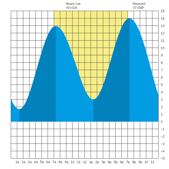 Henderson Inlet tide chart for Tuesday, September 27, 2022