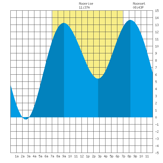 Henderson Inlet tide chart for Thursday, September 29, 2022