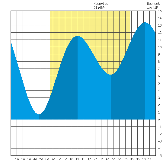 Henderson Inlet tide chart for Friday, September 2, 2022