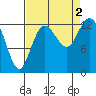 Henderson Inlet tide chart for Friday, September 2, 2022