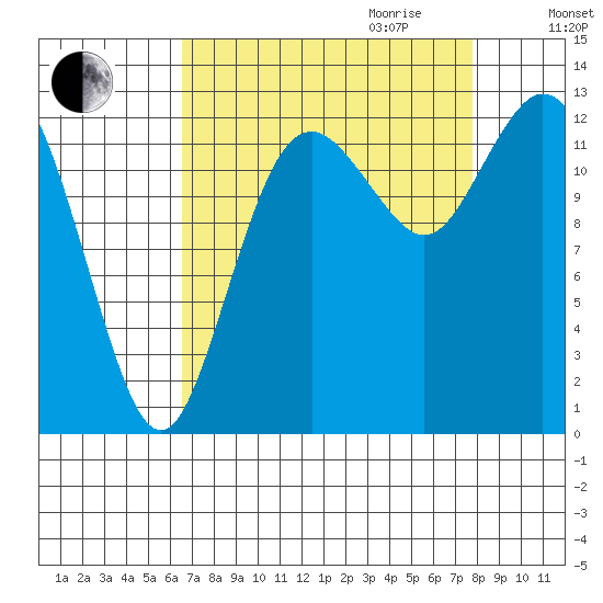 Henderson Inlet tide chart for Saturday, September 3, 2022