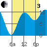 Henderson Inlet tide chart for Saturday, September 3, 2022
