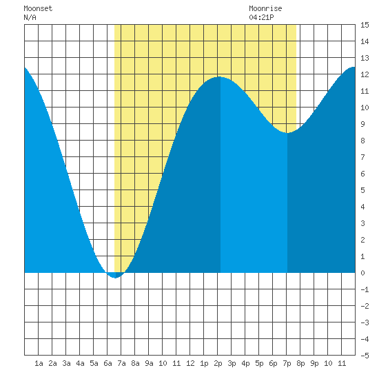 Henderson Inlet tide chart for Sunday, September 4, 2022