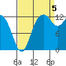 Henderson Inlet tide chart for Monday, September 5, 2022