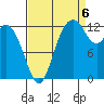 Henderson Inlet tide chart for Tuesday, September 6, 2022