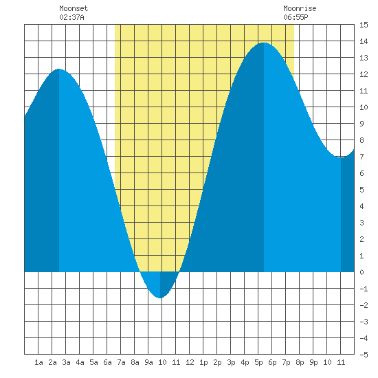 Henderson Inlet tide chart for Wednesday, September 7, 2022