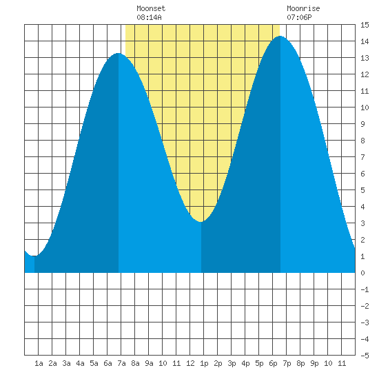 Henderson Inlet tide chart for Monday, October 10, 2022