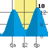 Henderson Inlet tide chart for Monday, October 10, 2022