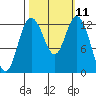 Henderson Inlet tide chart for Tuesday, October 11, 2022
