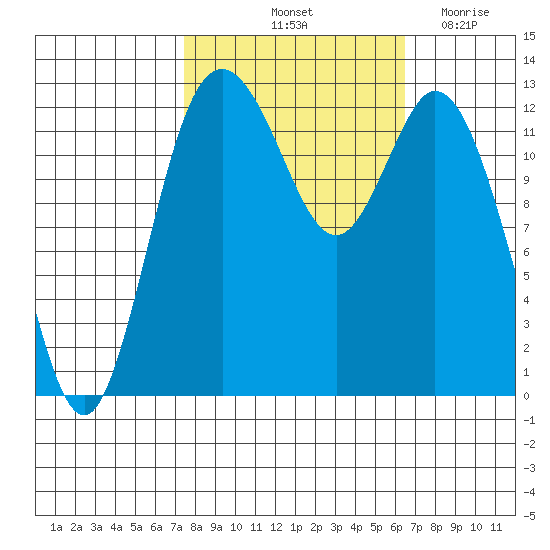 Henderson Inlet tide chart for Thursday, October 13, 2022
