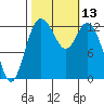 Henderson Inlet tide chart for Thursday, October 13, 2022