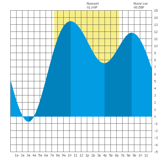 Henderson Inlet tide chart for Friday, October 14, 2022