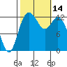 Henderson Inlet tide chart for Friday, October 14, 2022