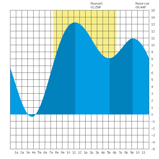 Henderson Inlet tide chart for Saturday, October 15, 2022