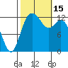 Henderson Inlet tide chart for Saturday, October 15, 2022