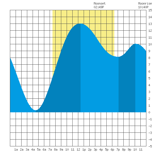 Henderson Inlet tide chart for Sunday, October 16, 2022