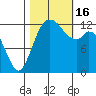 Henderson Inlet tide chart for Sunday, October 16, 2022